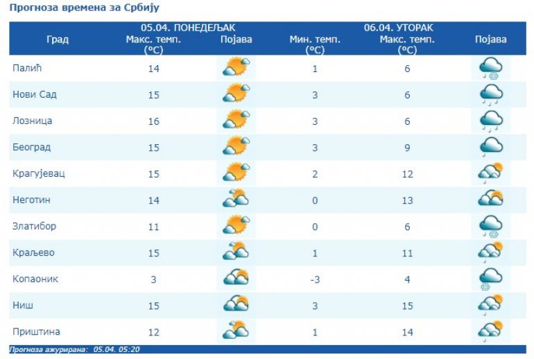 ENJOY A SUNNY DAY!  WARM TODAY, from tomorrow we will have NEW CLOUDS WITH RAIN, WIND AND SNOW!